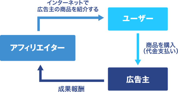 アフィリエイトの仕組み
