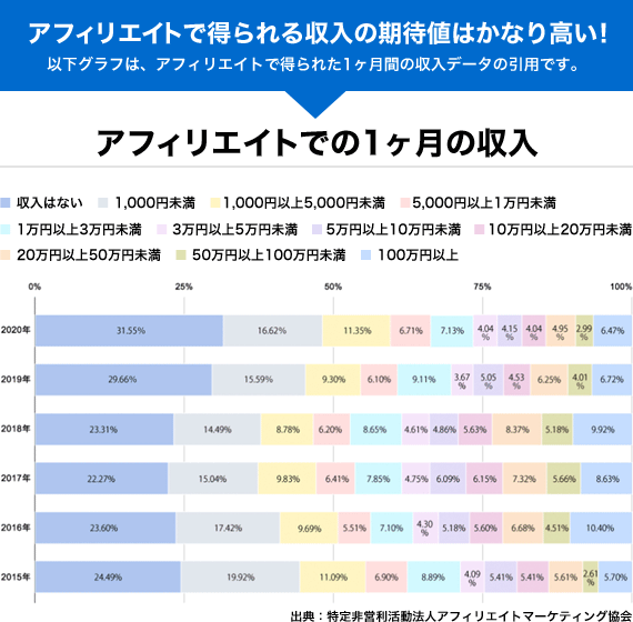 アフィリエイトでの1ヶ月の収入